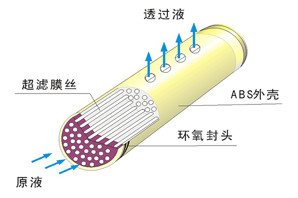 中空纖維超濾膜的物理清洗方法有哪些？